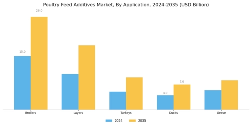 Poultry Feed Additives Market Segment Image 2