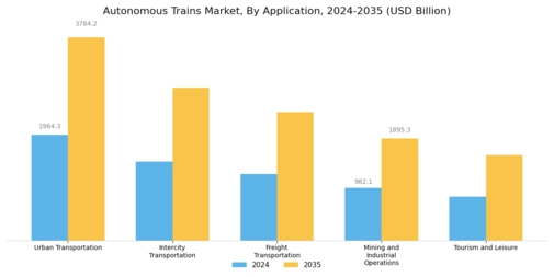 Autonomous Trains Market Segment Image 3