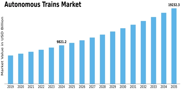 Autonomous Trains Market Size