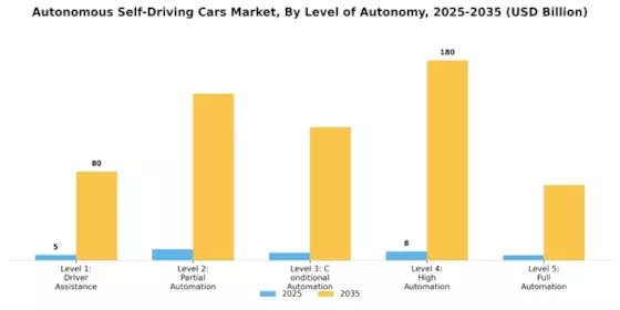Autonomous Self Driving Cars Market Segment Image 0