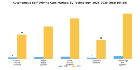 Autonomous Self Driving Cars Market Segment Image 1