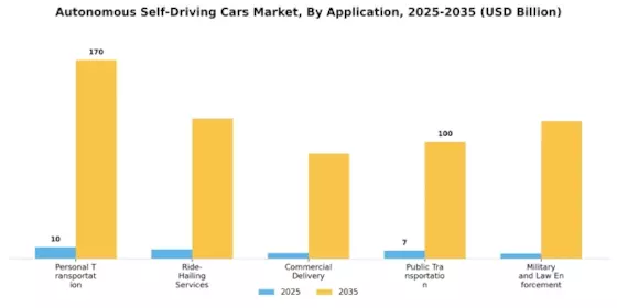 Autonomous Self Driving Cars Market Segment Image 3