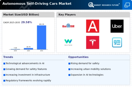 Autonomous Self Driving Cars Market Infographic