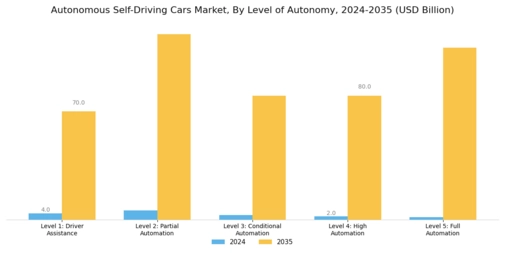 Autonomous Self Driving Cars Market Segment Image 0