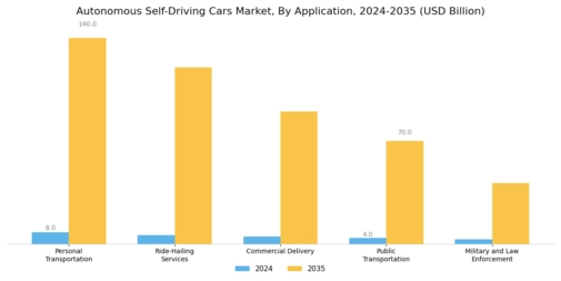 Autonomous Self Driving Cars Market Segment Image 3