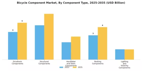 Bicycle Component Market Segment Image 0