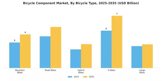 Bicycle Component Market Segment Image 1