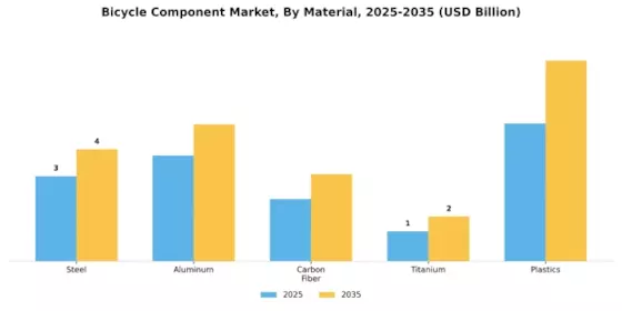 Bicycle Component Market Segment Image 2