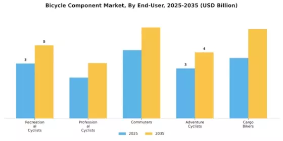 Bicycle Component Market Segment Image 3