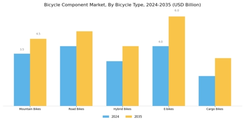 Bicycle Component Market Segment Image 1