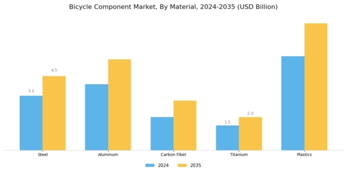 Bicycle Component Market Segment Image 2