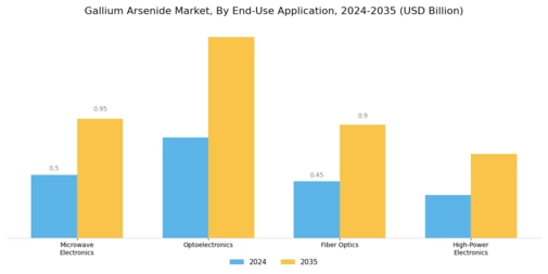 Gallium Arsenide Market Segment Image 1
