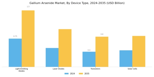 Gallium Arsenide Market Segment Image 2