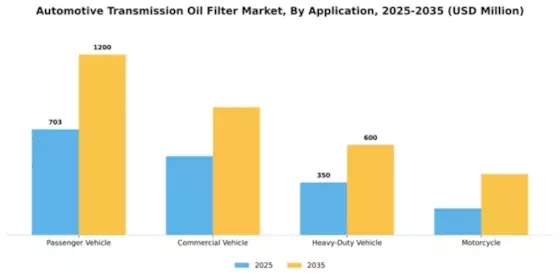 Automotive Transmission Oil Filter Market Segment Image 0