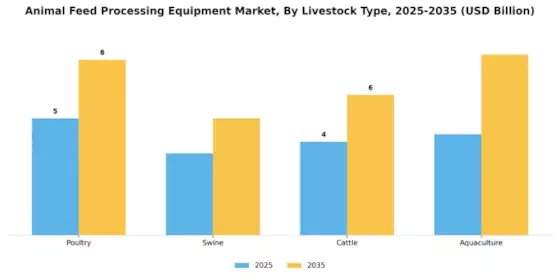 Animal Feed Processing Equipment Market Segment Image 0
