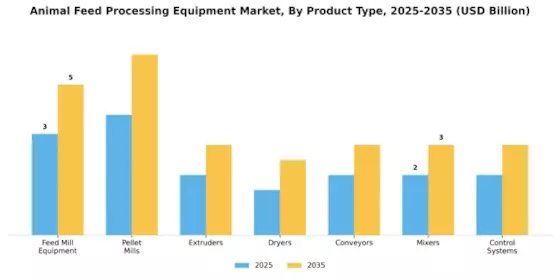 Animal Feed Processing Equipment Market Segment Image 1
