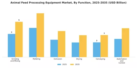 Animal Feed Processing Equipment Market Segment Image 3