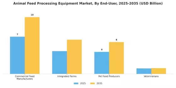 Animal Feed Processing Equipment Market Segment Image 4