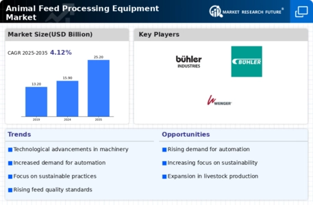 Animal Feed Processing Equipment Market Infographic