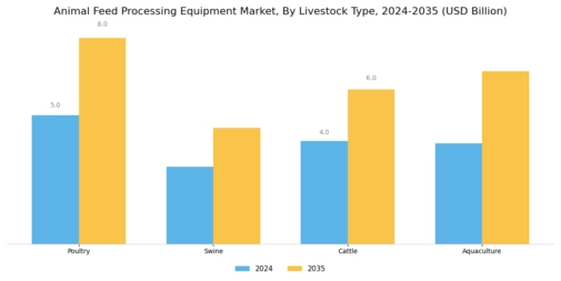 Animal Feed Processing Equipment Market Segment Image 0