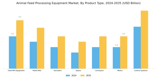 Animal Feed Processing Equipment Market Segment Image 1