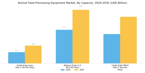 Animal Feed Processing Equipment Market Segment Image 2