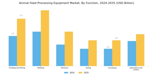 Animal Feed Processing Equipment Market Segment Image 3