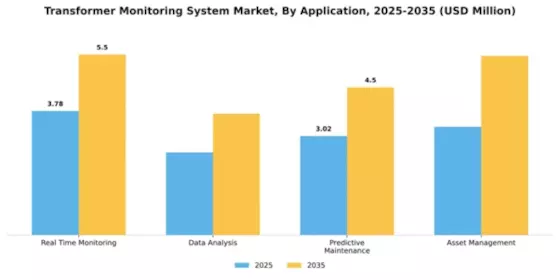 Transformer Monitoring System Market Segment Image 0
