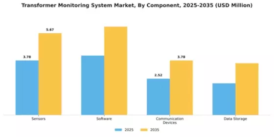 Transformer Monitoring System Market Segment Image 1