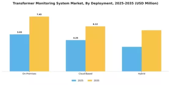 Transformer Monitoring System Market Segment Image 2