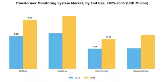 Transformer Monitoring System Market Segment Image 3