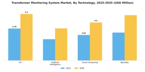Transformer Monitoring System Market Segment Image 4