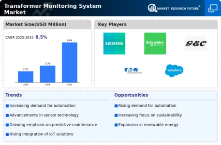 Transformer Monitoring System Market Infographic