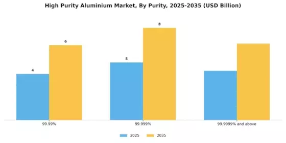 High Purity Aluminium Market Segment Image 0