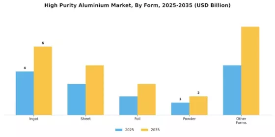 High Purity Aluminium Market Segment Image 1