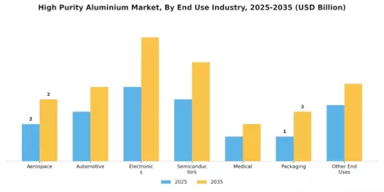 High Purity Aluminium Market Segment Image 2