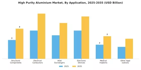 High Purity Aluminium Market Segment Image 3