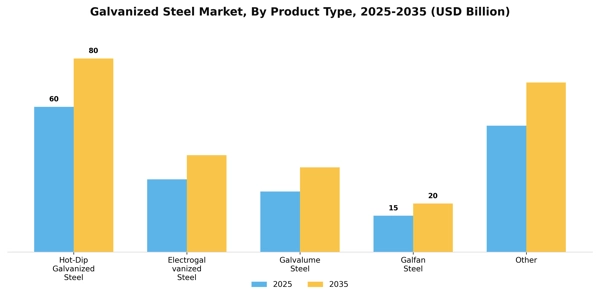 Galvanized Steel Market Segment Image 2
