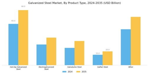 Galvanized Steel Market Segment Image 1