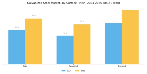 Galvanized Steel Market Segment Image 3