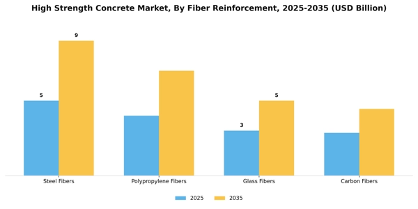 High Strength Concrete Market Segment Image 1