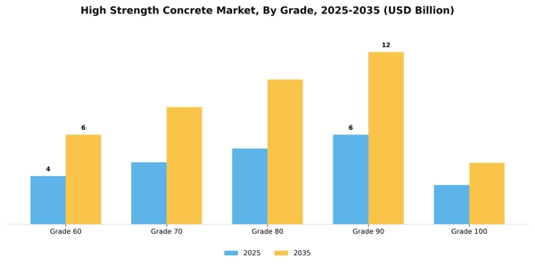 High Strength Concrete Market Segment Image 2