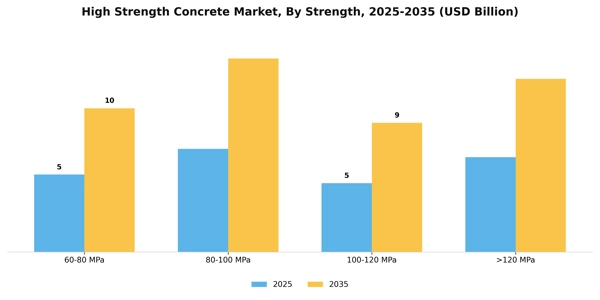 High Strength Concrete Market Segment Image 3