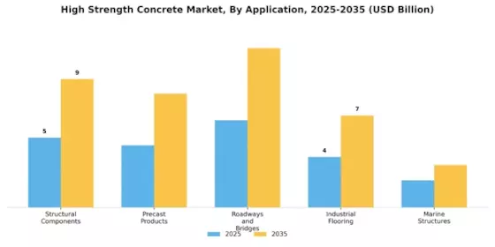 High Strength Concrete Market Segment Image 0