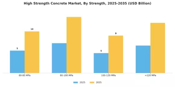 High Strength Concrete Market Segment Image 1