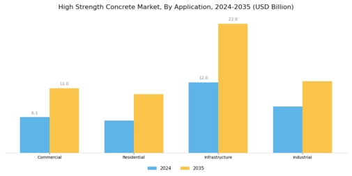 High Strength Concrete Market Segment Image 0