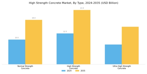 High Strength Concrete Market Segment Image 2