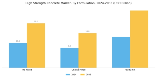High Strength Concrete Market Segment Image 3