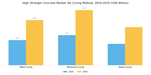 High Strength Concrete Market Segment Image 4