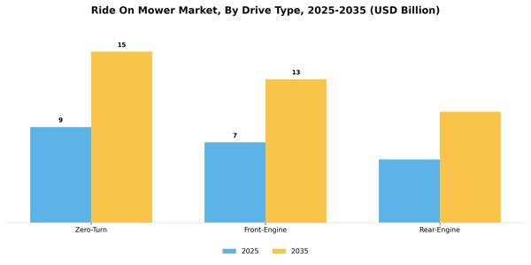 Ride On Mower Market Segment Image 0
